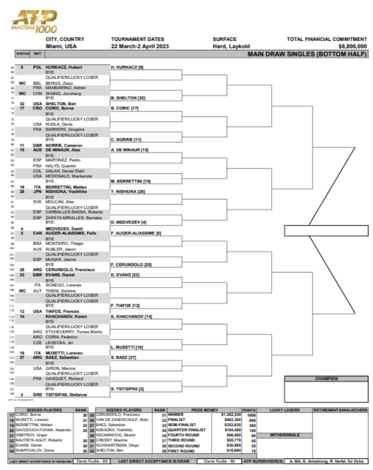 Kết quả phân nhánh đơn nam Miami Masters 2023