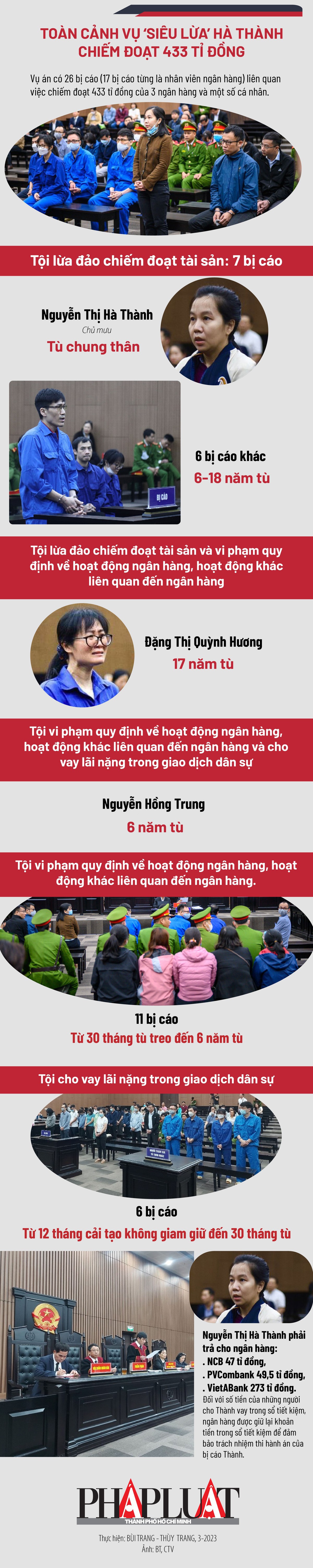 Toàn cảnh vụ ‘siêu lừa’ Hà Thành chiếm đoạt 433 tỉ đồng - 1