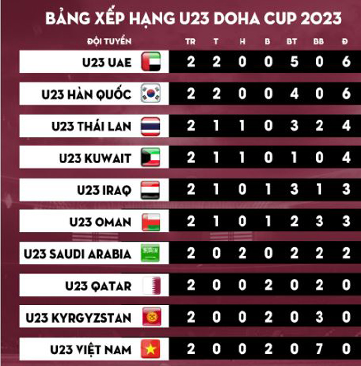 Bảng xếp hạng Doha Cup 2023 sau hai lượt trận đã qua