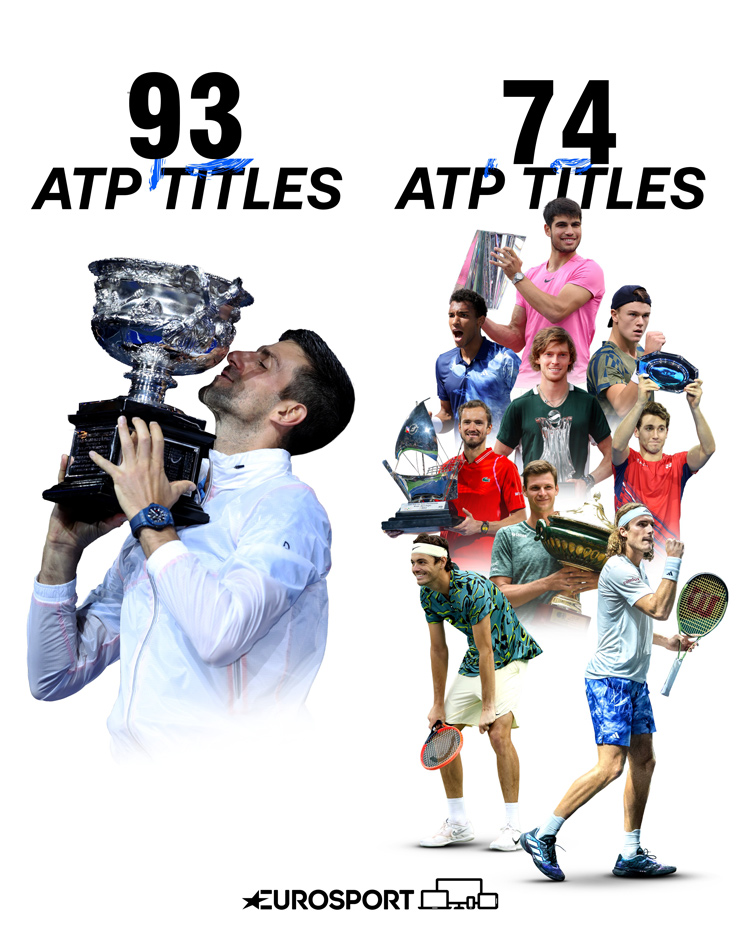 Thống kê về số lượng danh hiệu Djokovic hơn 9 tay vợt trong top 10