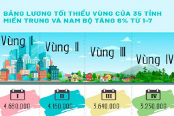 Bảng lương tối thiểu vùng 35 tỉnh miền Trung và Nam bộ tăng 6% từ 1-7