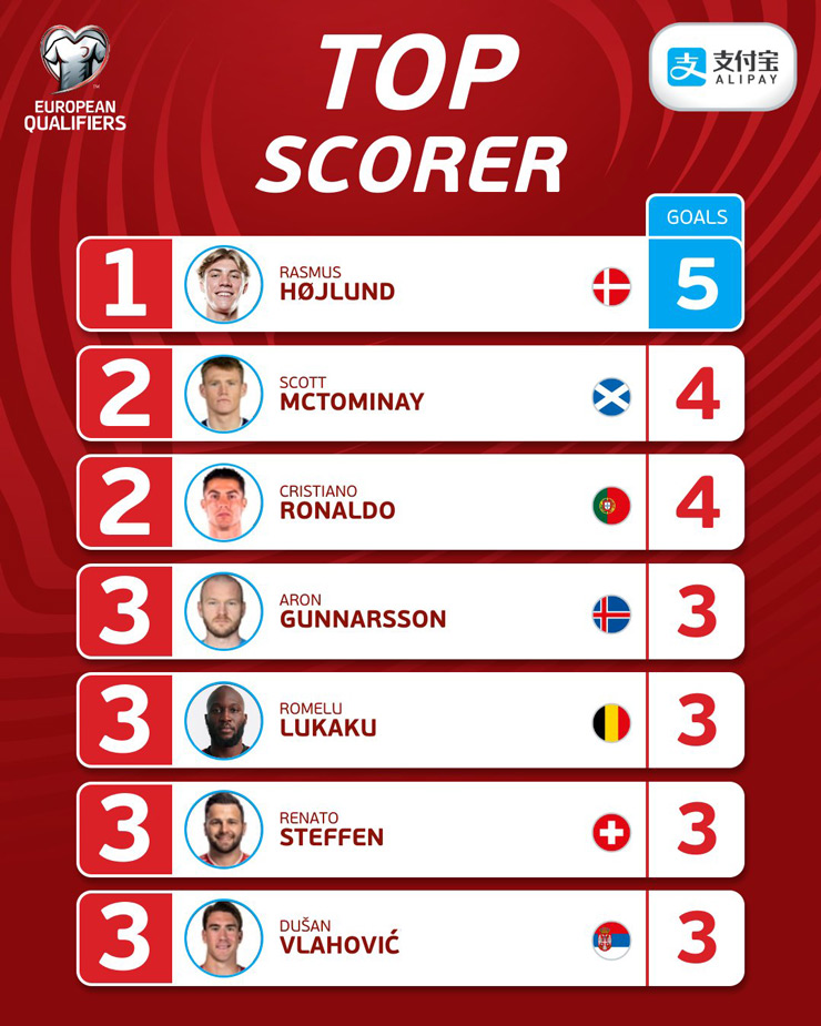 Đua &#34;Vua phá lưới&#34; vòng loại EURO: Ronaldo ngang hàng McTominay, bất ngờ Top 1 - 2