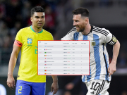 Bóng đá - &quot;Vua thế giới&quot; Argentina lên đỉnh bảng xếp hạng FIFA, ĐT Việt Nam tăng mấy bậc?