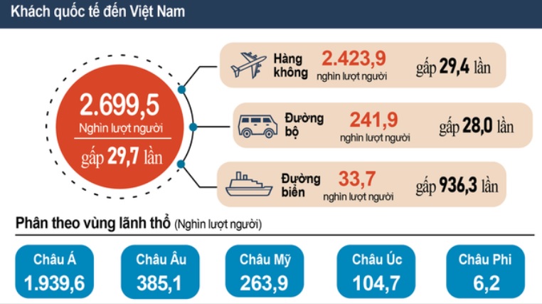 Biểu đồ khách quốc tế đến Việt Nam trong quý I/2023. Ảnh Tổng cục Thống kê