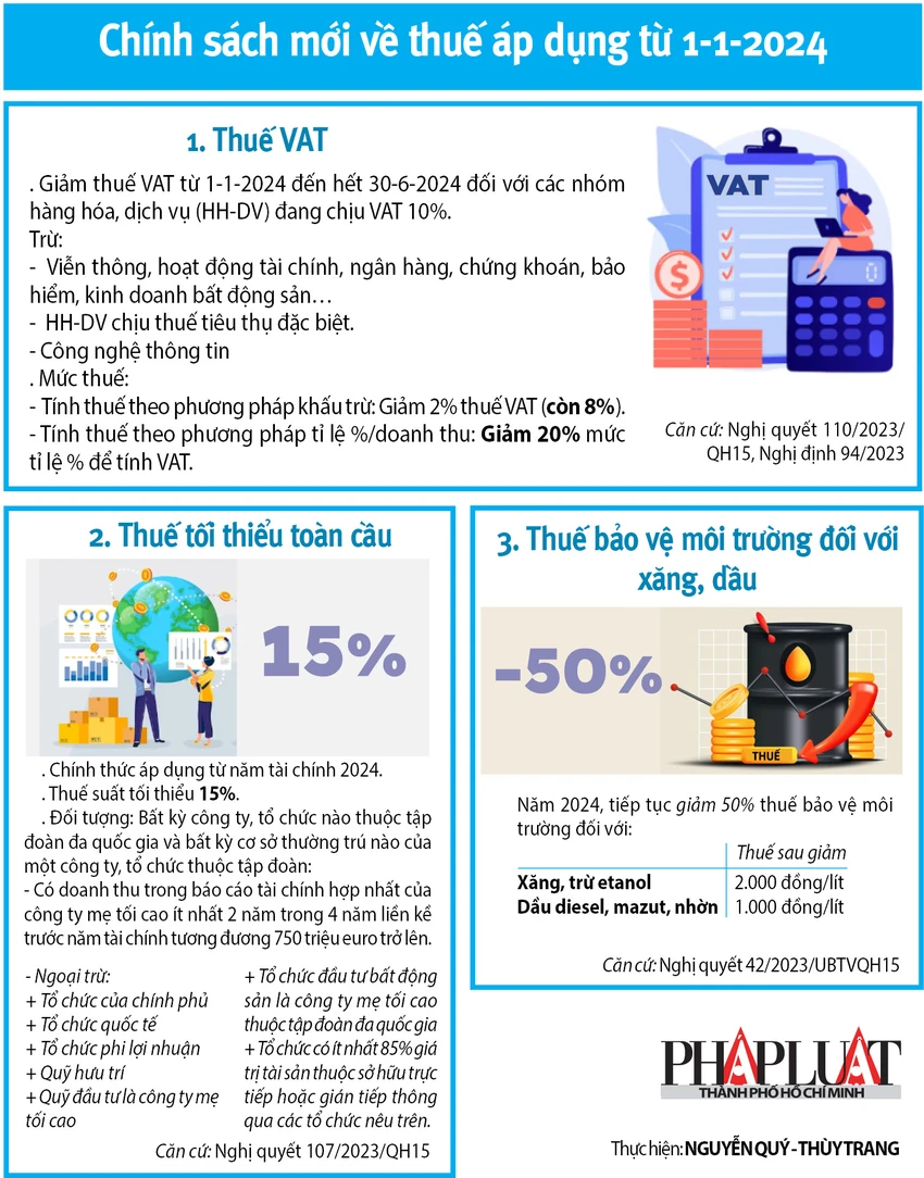 Chính sách mới về thuế có hiệu lực từ ngày 1-1-2024 - 1