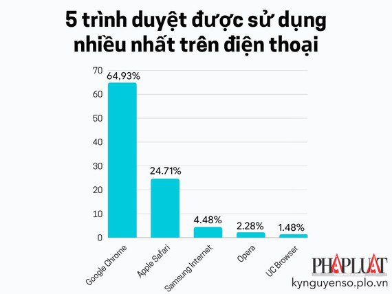 5 trình duyệt được sử dụng nhiều nhất trên điện thoại. Ảnh: TIỂU MINH Tiểu Minh