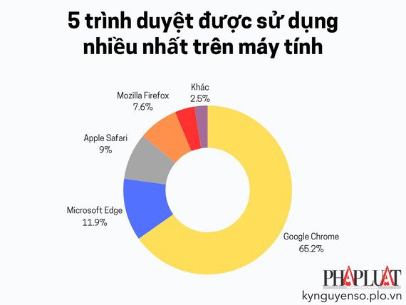 5 trình duyệt được sử dụng nhiều nhất trên máy tính. Ảnh: TIỂU MINH