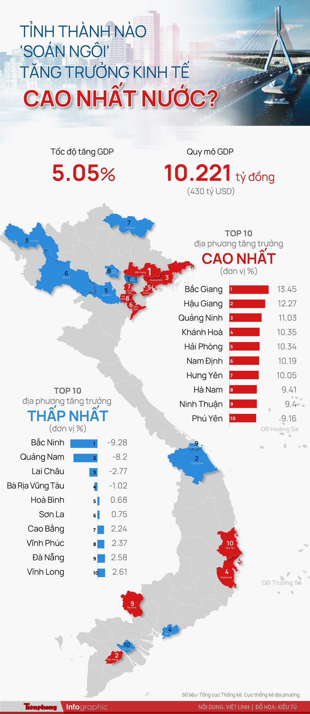 Tỉnh thành nào &#39;soán ngôi&#39; tăng trưởng kinh tế cao nhất nước? - 1