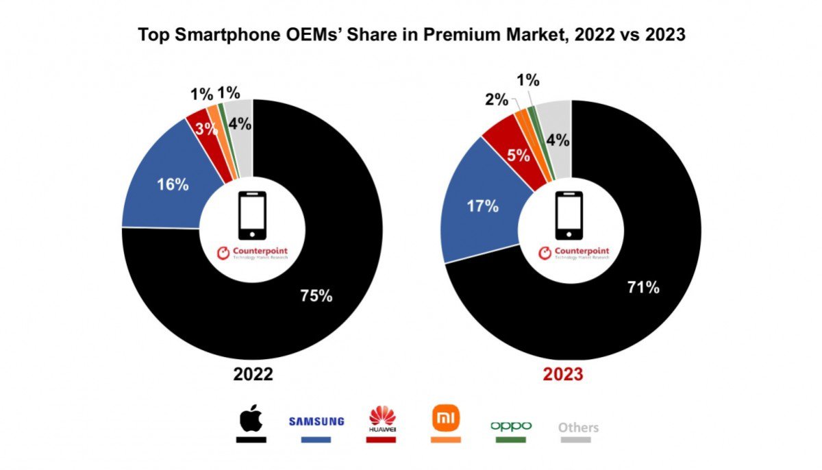 Thị phần của các thương hiệu smartphone cao cấp qua các năm.