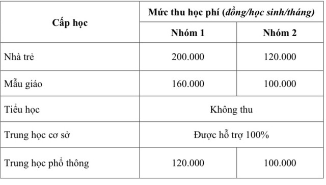 Mức thu học phí cho từng cấp học năm học 2023-2024 tại TP HCM