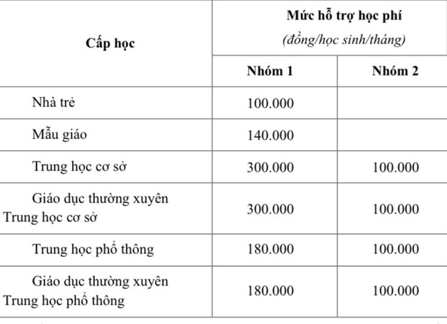 Mức hỗ trợ học phí các cấp học năm 2023-2024 tại TP HCM