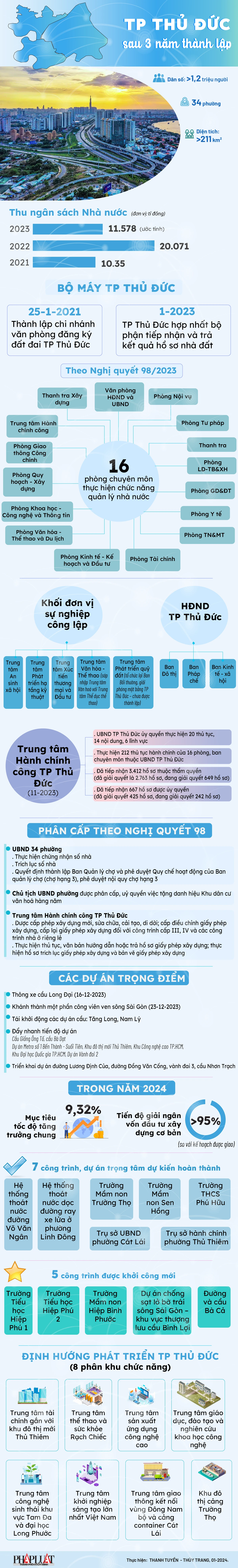 TP Thủ Đức - những kết quả nổi bật sau 3 năm thành lập - 1