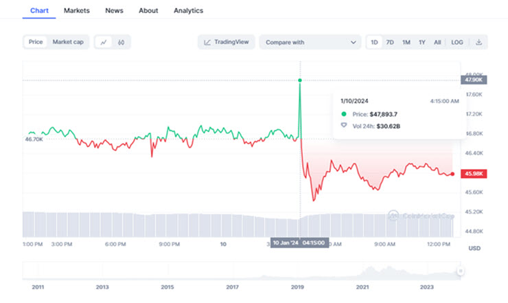 Giá BTC bất ngờ “lên đỉnh” và sụt giảm trở lại sau 5 phút.