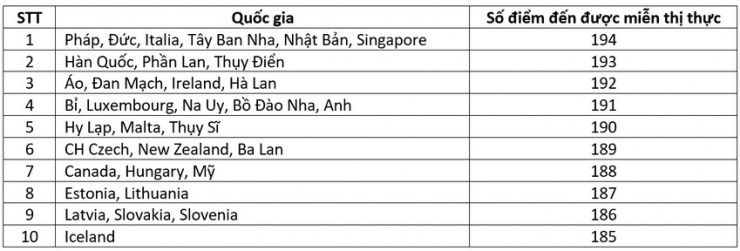 Danh sách 10 quốc gia có hộ chiếu quyền lực nhất thế giới năm 2024.