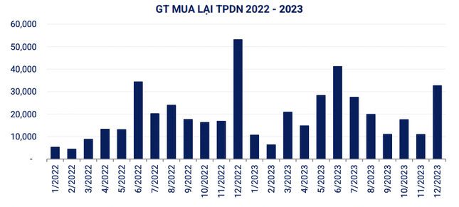 Giá trị trái phiếu được mua lại trước hạn cũng tăng mạnh trong tháng 12/2023.