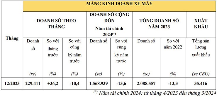 Honda Việt Nam bán hơn 23.800 xe ô tô trong năm 2023 - 2