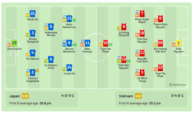 Chấm điểm tuyển Việt Nam vs Nhật Bản: Tuyệt vời Đình Bắc - 2