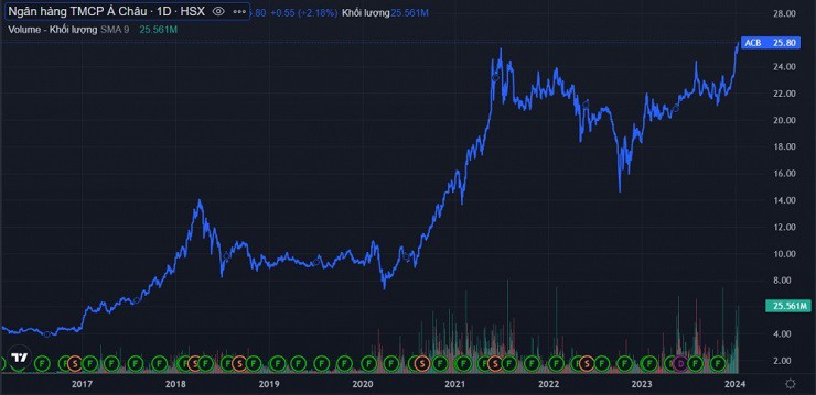 Đóng cửa phiên 12/1, cổ phiếu ACB&nbsp;lập đỉnh lịch sử mới 25.800 đồng/cp