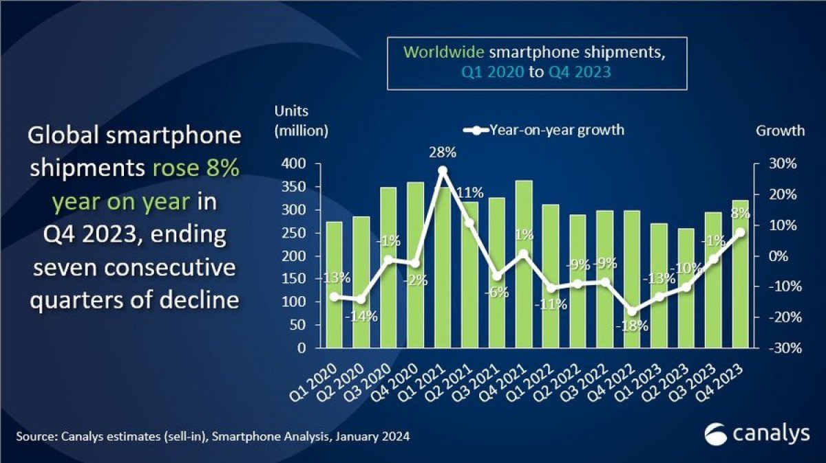 Thị phần smartphone trên thế giới&nbsp;qua các quý.