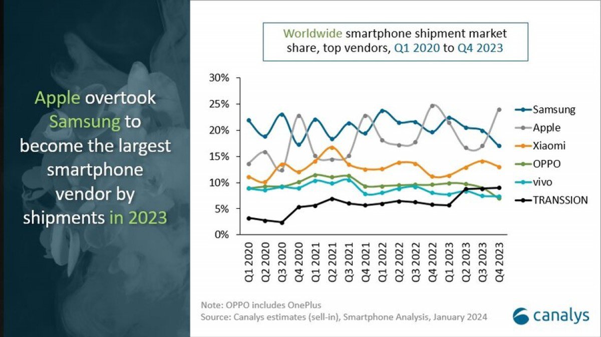 Apple lần đầu tiên&nbsp;trở thành nhà sản xuất smartphone lớn nhất thế giới trong năm 2023.