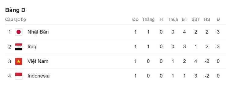 Nóng bảng xếp hạng Asian Cup: Indonesia bét bảng, quyết đấu ĐT Việt Nam - 2
