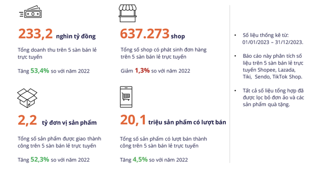 Những con số ấn tượng về thương mại điện tử năm qua.