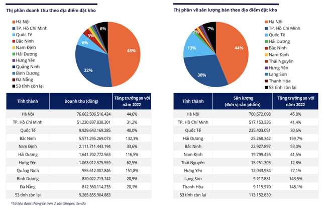 Hai thành phố lớn (Hà Nội, TPHCM) đứng đầu cả về thị phần doanh thu, và sản lượng bán.