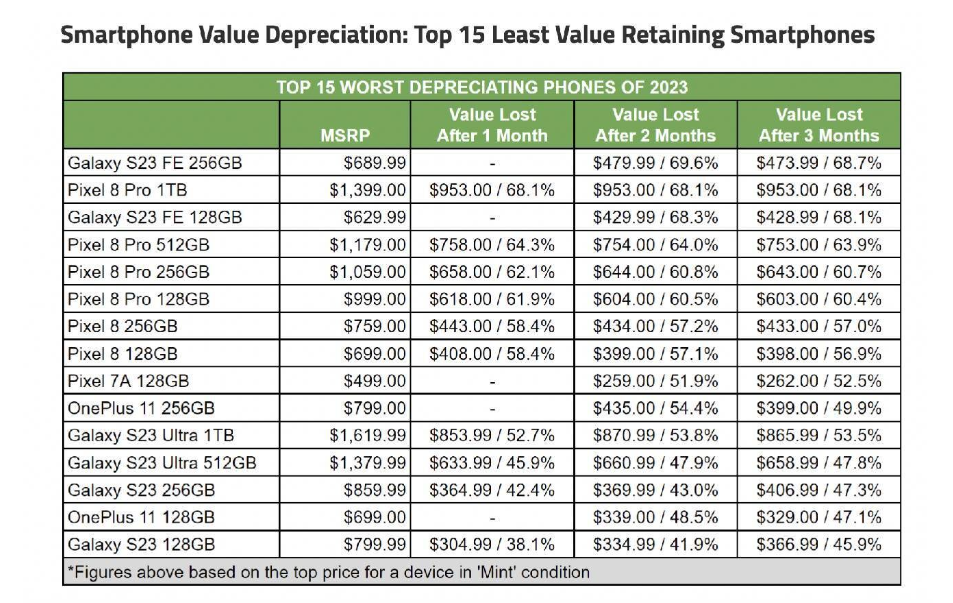 Những smartphone bị mất giá trị nhiều nhất trong năm 2023.