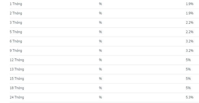 Bảng lãi suất huy động của ngân hàng BIDV từ ngày 17/1 (ảnh: Ngọc Mai).