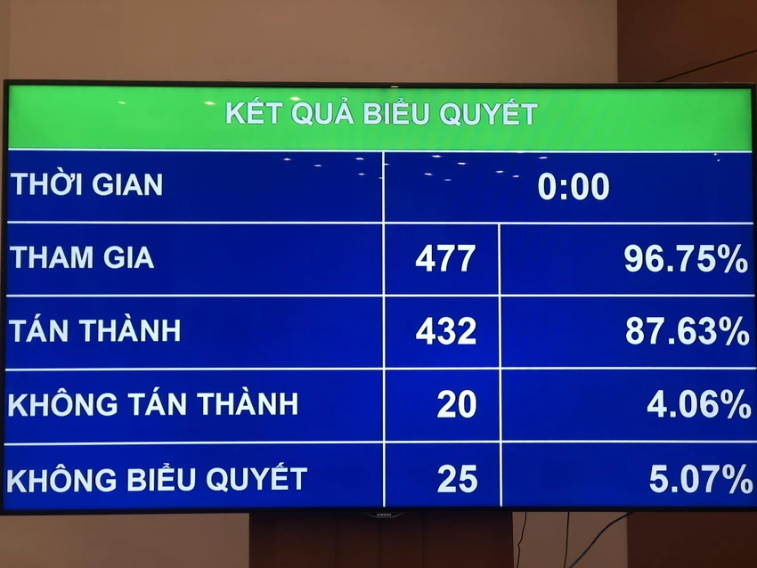 Kết quả biểu quyết thông qua Luật Đất đai (sửa đổi)