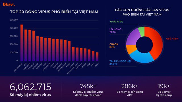 Virus đánh cắp tài khoản tăng 40% - 1