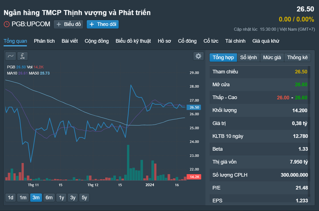 Biến động cổ phiếu PGB 3 tháng trở lại đây, hiện có giá 26.500 đồng/cổ phiếu