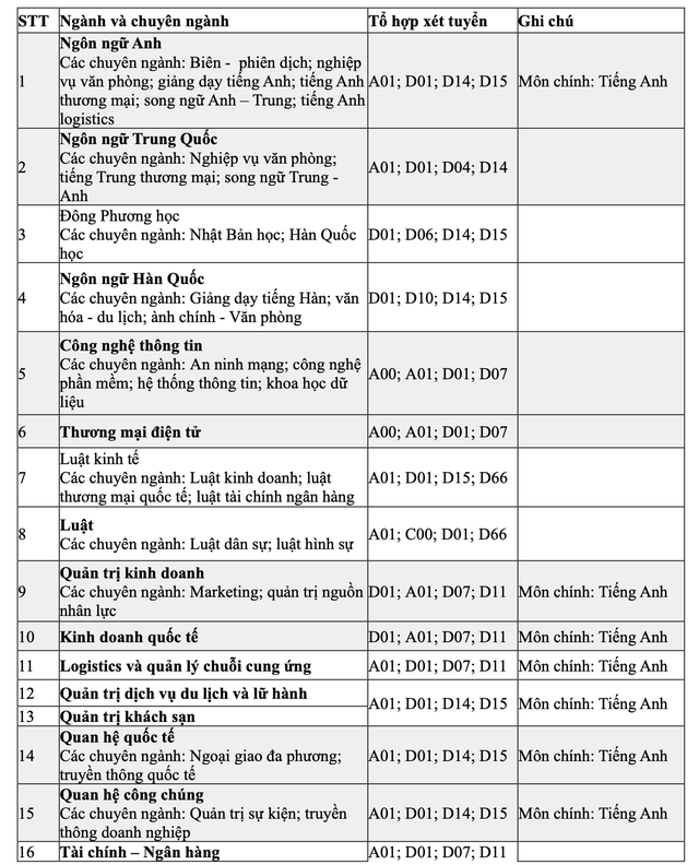 Thêm 2 trường đại học thông báo xét tuyển học bạ - 2