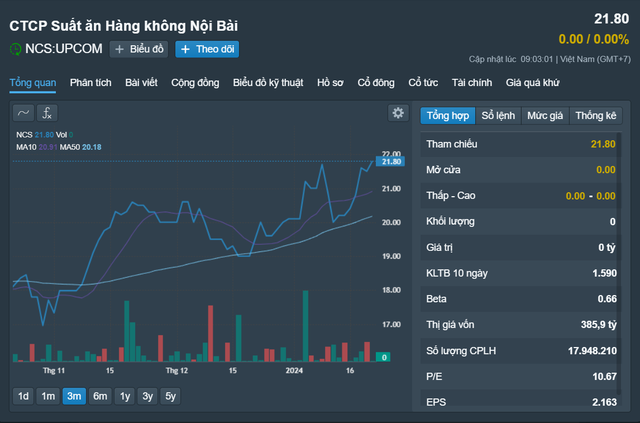 Biến động cổ phiếu NCS 3 tháng trở lại đây, hiện có giá 21.800 đồng/cổ phiếu Nguồn: Fireant