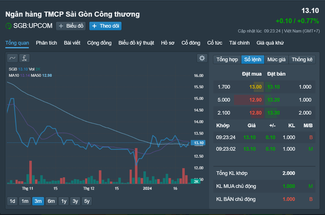 Biến động cổ phiếu SGB trong 3 tháng trở lại đây; cổ phiếu này hiện có giá 13.100 đồng. Nguồn: Fireant