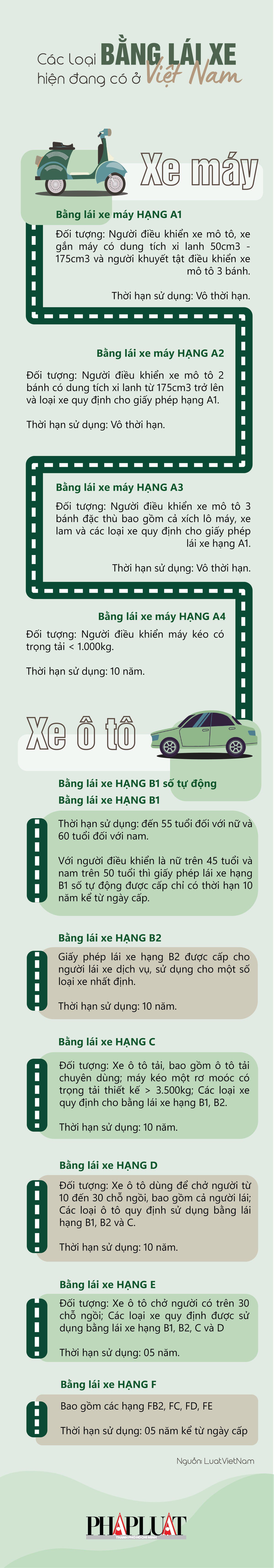 Các loại bằng lái xe hiện nay mà người dân cần biết - 1