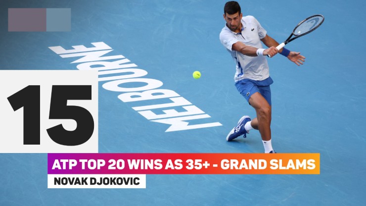 15: Vượt qua Fritz, Djokovic giành chiến thắng 15 trước các đối thủ 20 ATP tại Grand Slam kể từ khi bước sang tuổi 35, vượt qua Federer, tay vợt trước đó giữ kỷ lục với 14 chiến thắng