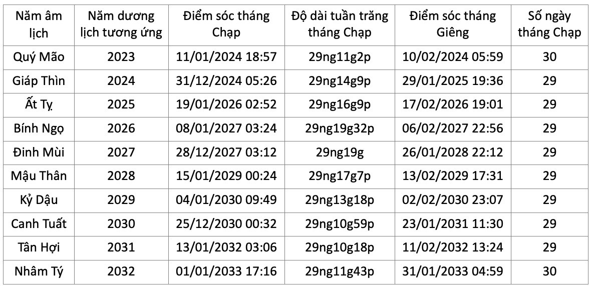 Từ năm Giáp Thìn 2024 liên tục tới năm Tân Hợi âm lịch 2031 không có 30 tháng chạp (Nguồn: Phạm Vũ Lộc - Trung tâm Vũ trụ Việt Nam, Viện hàn lâm Khoa học công nghệ Việt Nam)