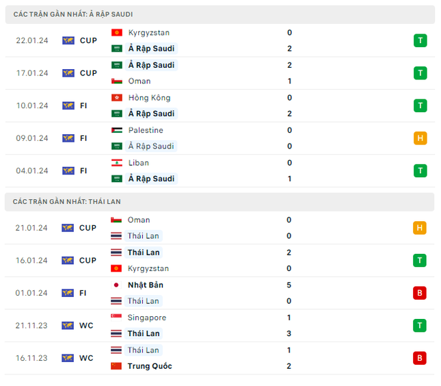 Nhận định Saudi Arabia vs Thái Lan, 22h00 ngày 25/1: Tranh ngôi nhất nhì - 2