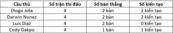 Thông số các tiền đạo của Liverpool trong 4 trận gần nhất khi vắng Salah