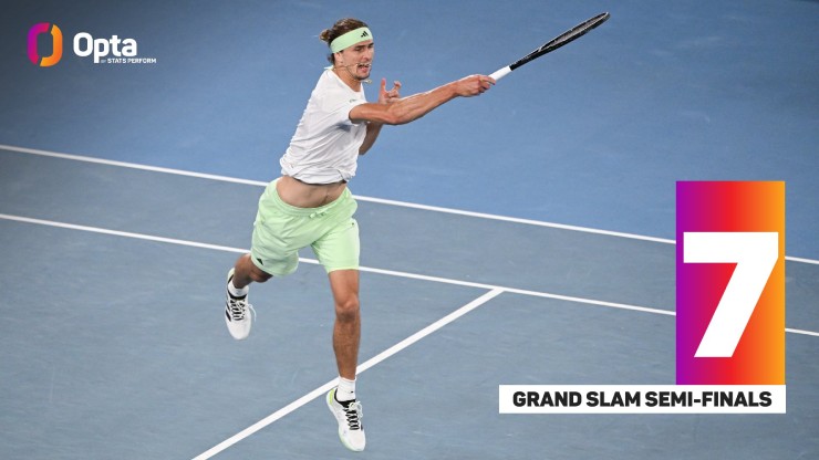 7: Zverev lọt vào bán kết đơn nam Grand Slam thứ 7. So với các tay vợt Đức, Zverev vượt qua Michael Stich, chỉ xếp sau huyền thoại Boris Becker về thông số này