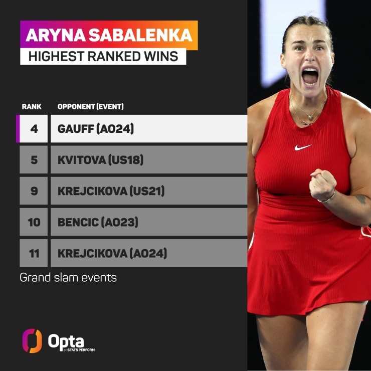 4: Tại bán kết đơn nữ AO 2024, Sabalenka đã đánh bại đối thủ có thứ hạng cao nhất tại giải Grand Slam (Coco Gauff là số 4 thế giới)