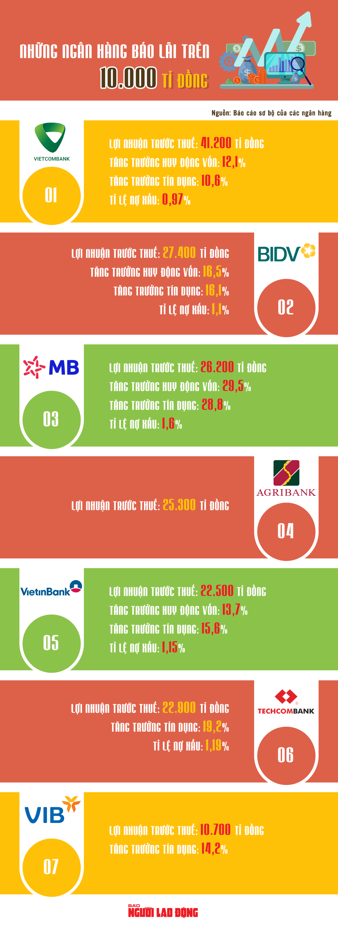 [Infographic] Những ngân hàng báo lãi trên 10.000 tỉ đồng - 1