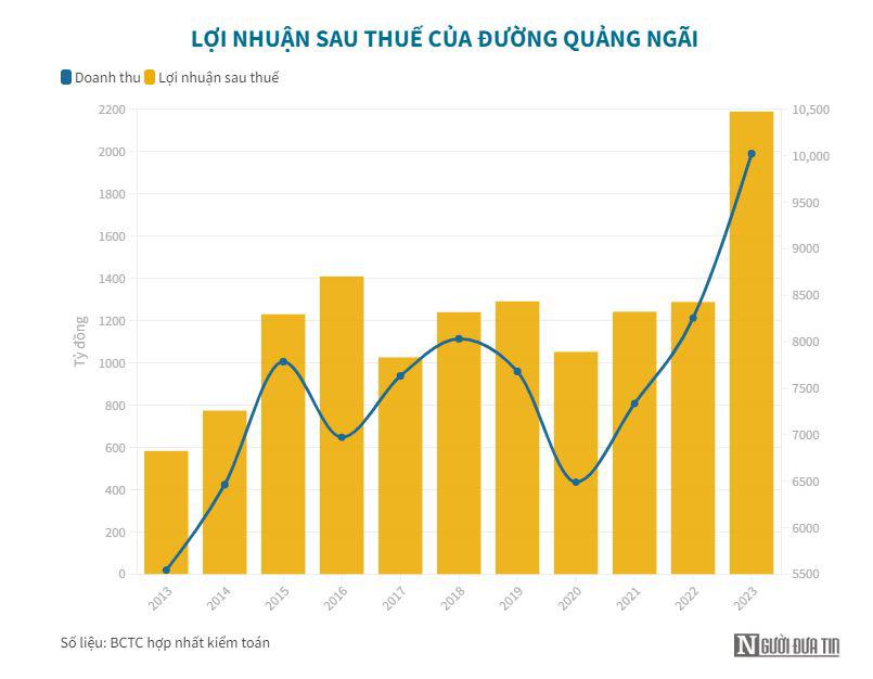 Chủ thương hiệu sữa đậu nành Fami đạt doanh thu và lợi nhuận kỷ lục - 1