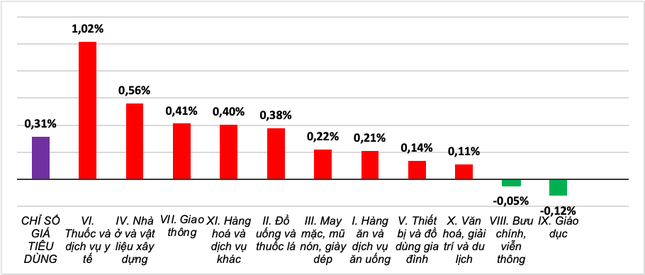 Tốc độ tăng/giảm CPI tháng 1/2024 so với tháng trước.