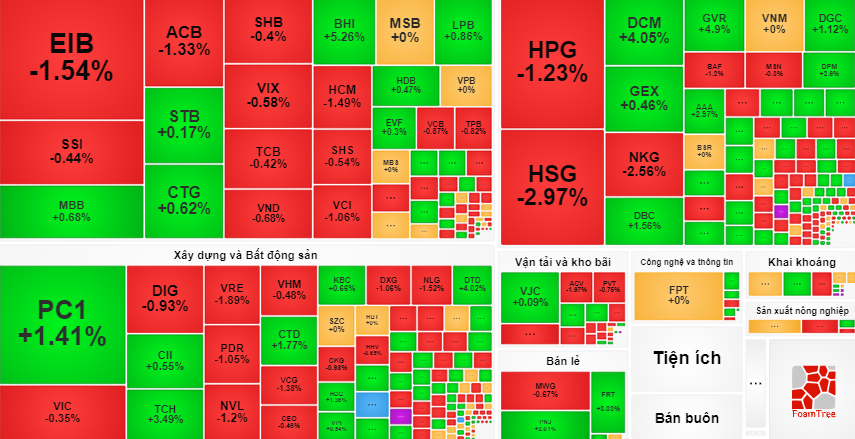 Sắc đỏ chiếm ưu thế trên bảng giao dịch điện tử