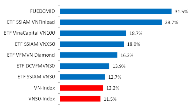 Hiệu suất các quỹ so với VN-Index trong năm 2023