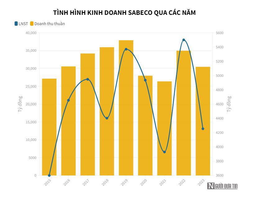 Tham vọng lớn, Sabeco báo lãi giật lùi do cạnh tranh gay gắt - 1