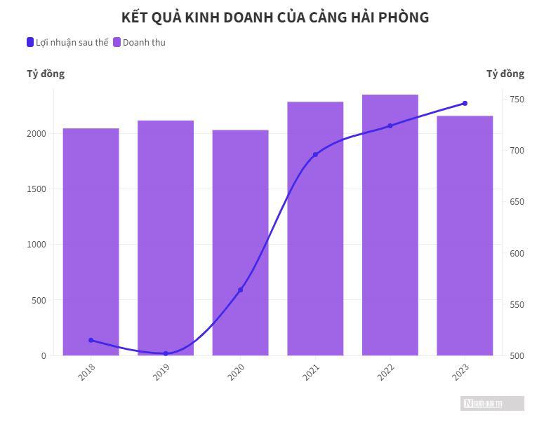 Doanh thu đi lùi, lợi nhuận của Cảng Hải Phòng vẫn phá kỷ lục - 1