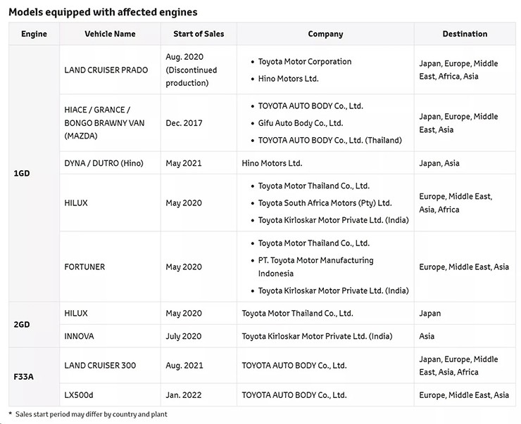 Thêm 10 mẫu xe Toyota bị phát hiện gian lận dữ liệu động cơ dầu - 2